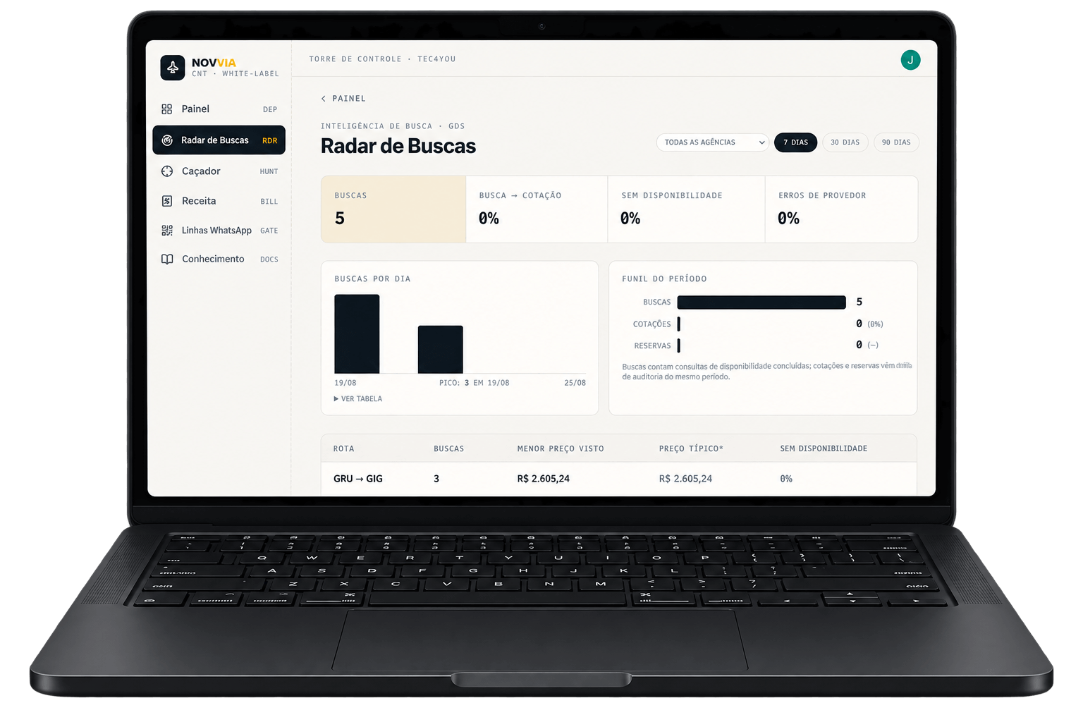Painel NOVVIA aberto em um notebook mostrando o Radar de Buscas com métricas de cotações e rotas
